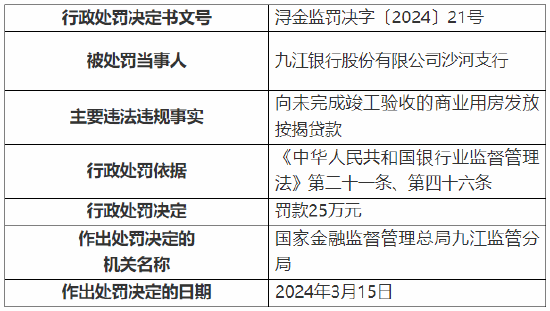 九江銀行被罰25萬元！因對主發起村鎮銀行管理不到位  第4張