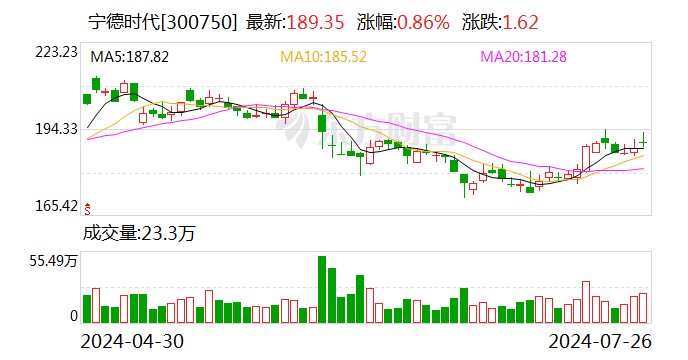 凈利潤增速超10% “寧王”中期成績單出爐