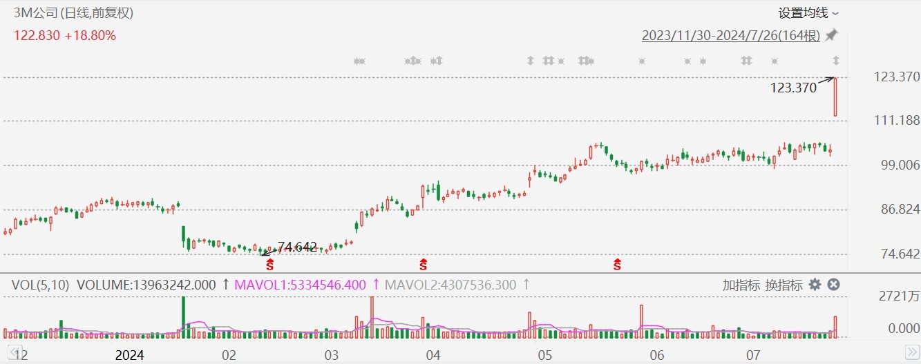 美股異動丨3M大漲超19%，Q2業績超預期