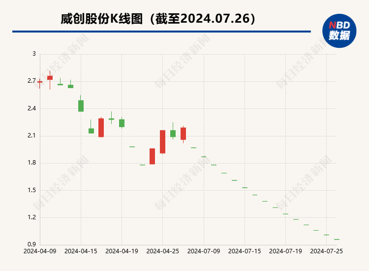 *ST威創連續15個交易日跌停 收盤價首次低于1元