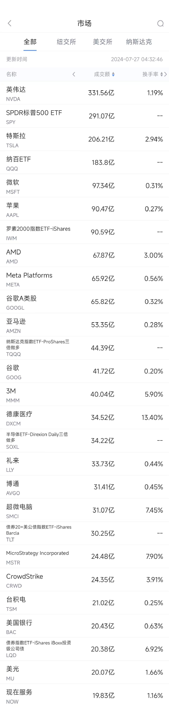 7月26日美股成交額前20：3M錄得半個世紀來最大單日漲幅