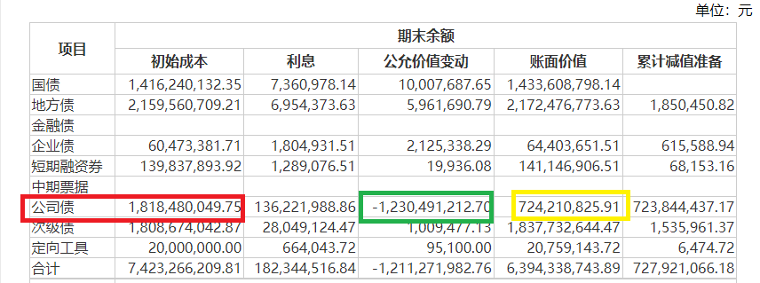 華西證券自營投資收益率大幅下滑直至為負 深度“踩雷”公司債浮虧超60%|數說券商自營  第2張