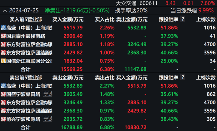 15日漲超200%，智駕熱門股狂飆，多家游資現身龍虎榜！加快發展，工信部點名新質生產力！這些概念股業績亮眼  第4張