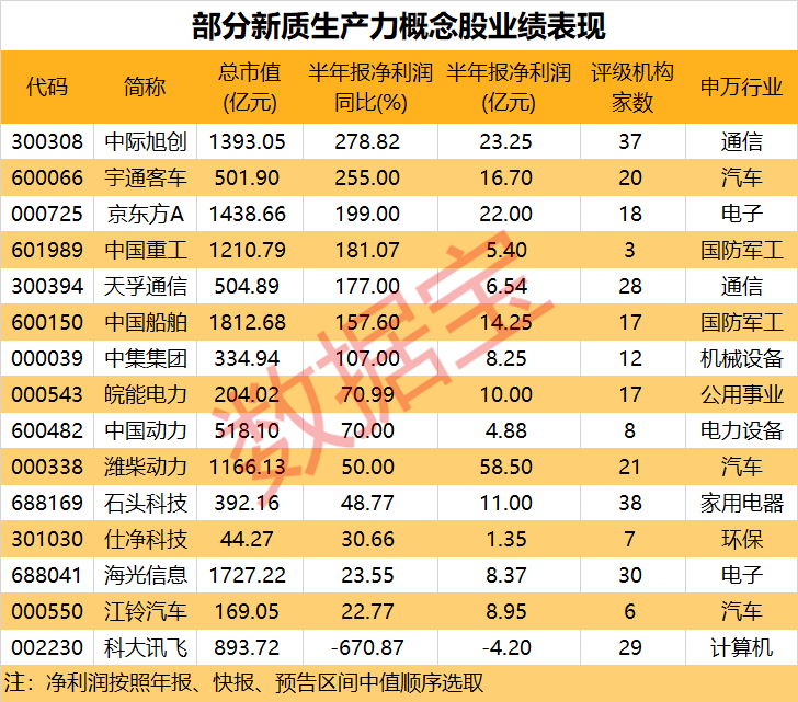 15日漲超200%，智駕熱門股狂飆，多家游資現身龍虎榜！加快發展，工信部點名新質生產力！這些概念股業績亮眼  第5張