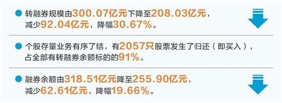 證金公司：轉融券暫停兩周規模下降逾30%