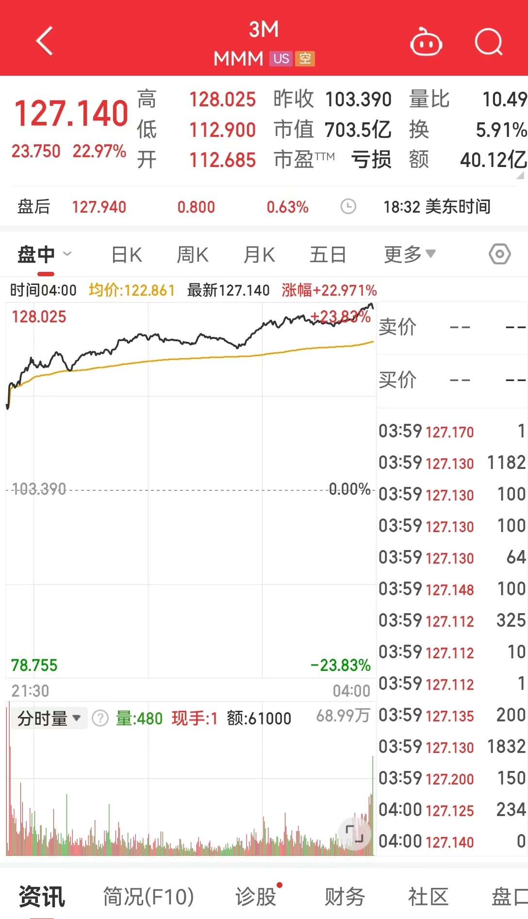 美國重磅指標公布，提振降息預期，道指上漲超654點，“科技七姐妹”多數上漲！