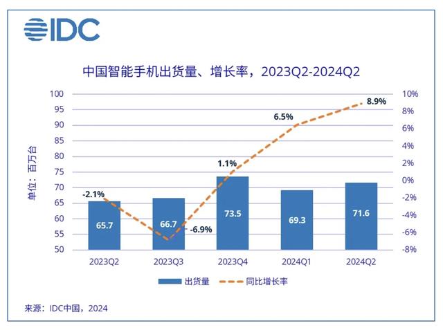 中國二季度手機市場出貨量增近9%，蘋果四年來首次跌出前五