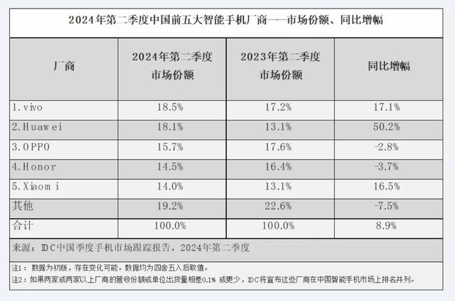 中國二季度手機市場出貨量增近9%，蘋果四年來首次跌出前五