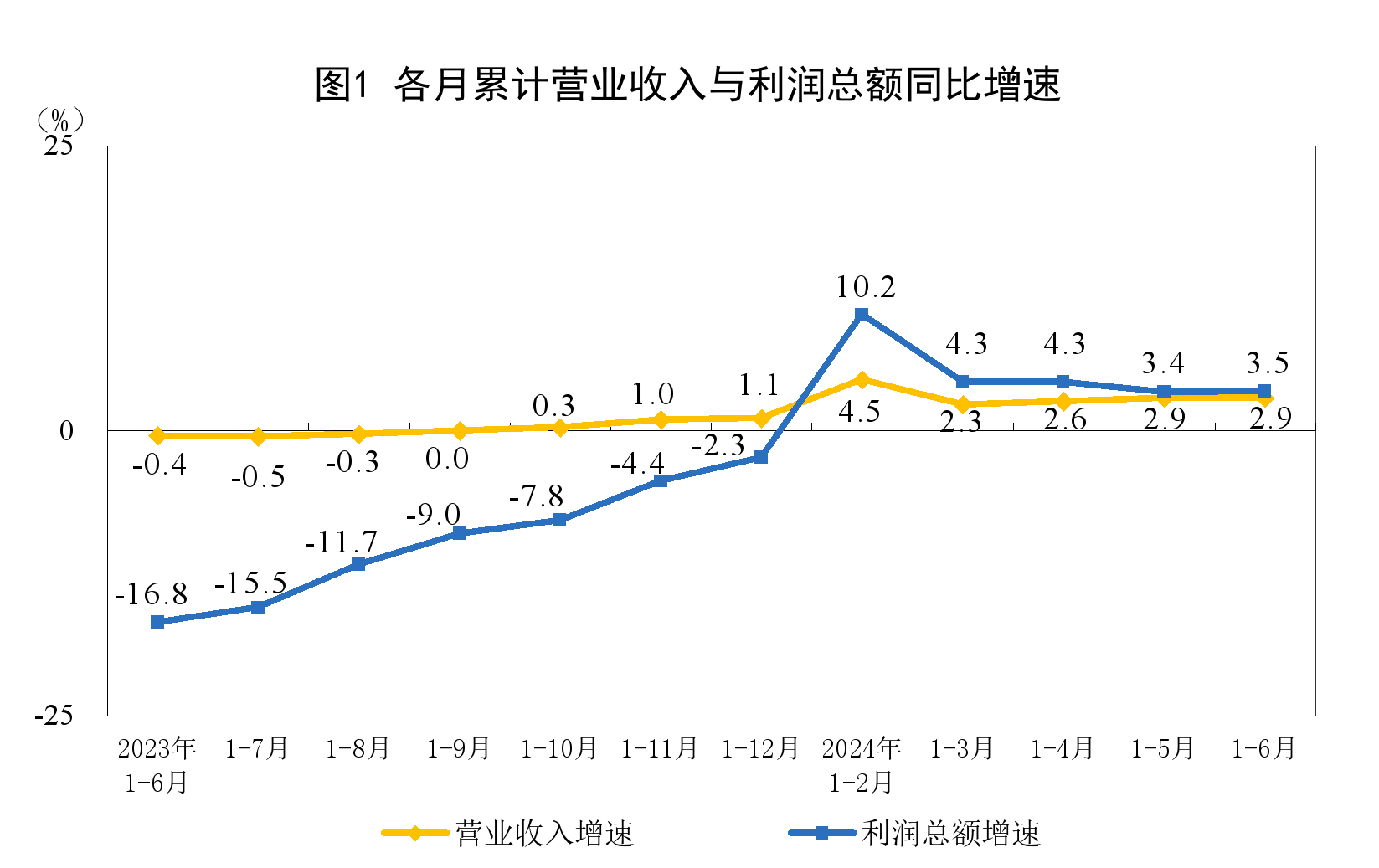 上半年規上工業利潤同比增長3.5% 消費品、裝備制造業盈利明顯改善