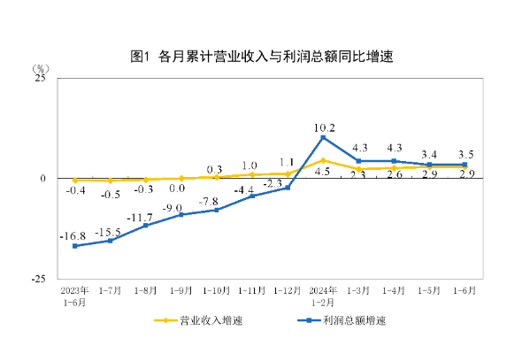 工業利潤增速回升，二季度鋼鐵行業扭虧為盈