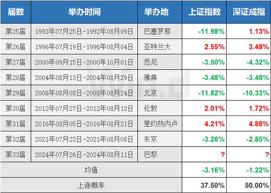 今年“奧運魔咒”會是個例外嗎？  第1張