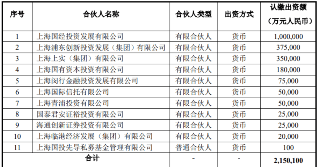 千億規模，啟動！上海大動作