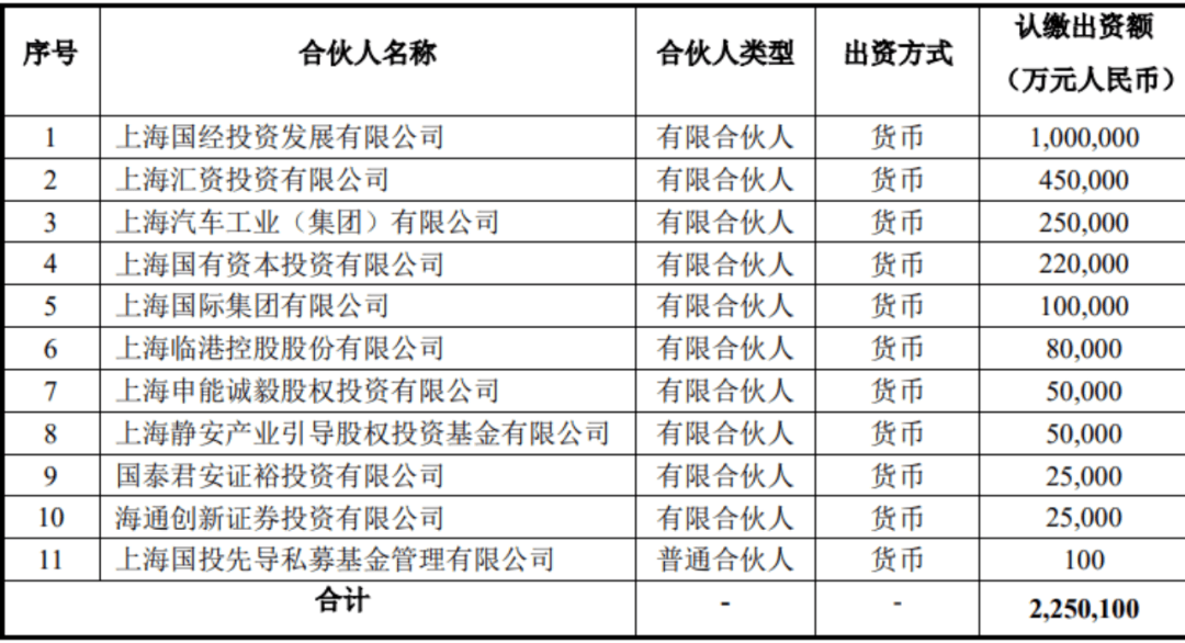 千億規模，啟動！上海大動作