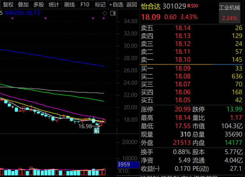 “創新藥”跌慘了，這只概念股獲超200家機構調研！近1400億元CPO龍頭透露這些信息