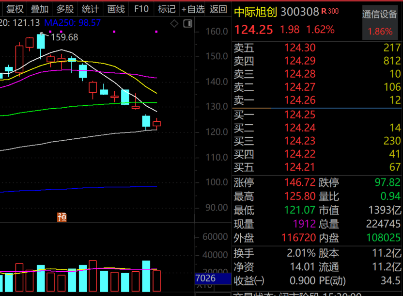 “創新藥”跌慘了，這只概念股獲超200家機構調研！近1400億元CPO龍頭透露這些信息