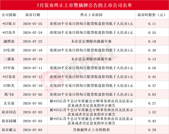 7月13家上市公司告別A股！還有近20只股票拉響退市警報，*ST深天成A股市值退市第一股