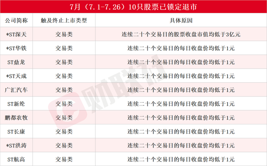 7月13家上市公司告別A股！還有近20只股票拉響退市警報，*ST深天成A股市值退市第一股