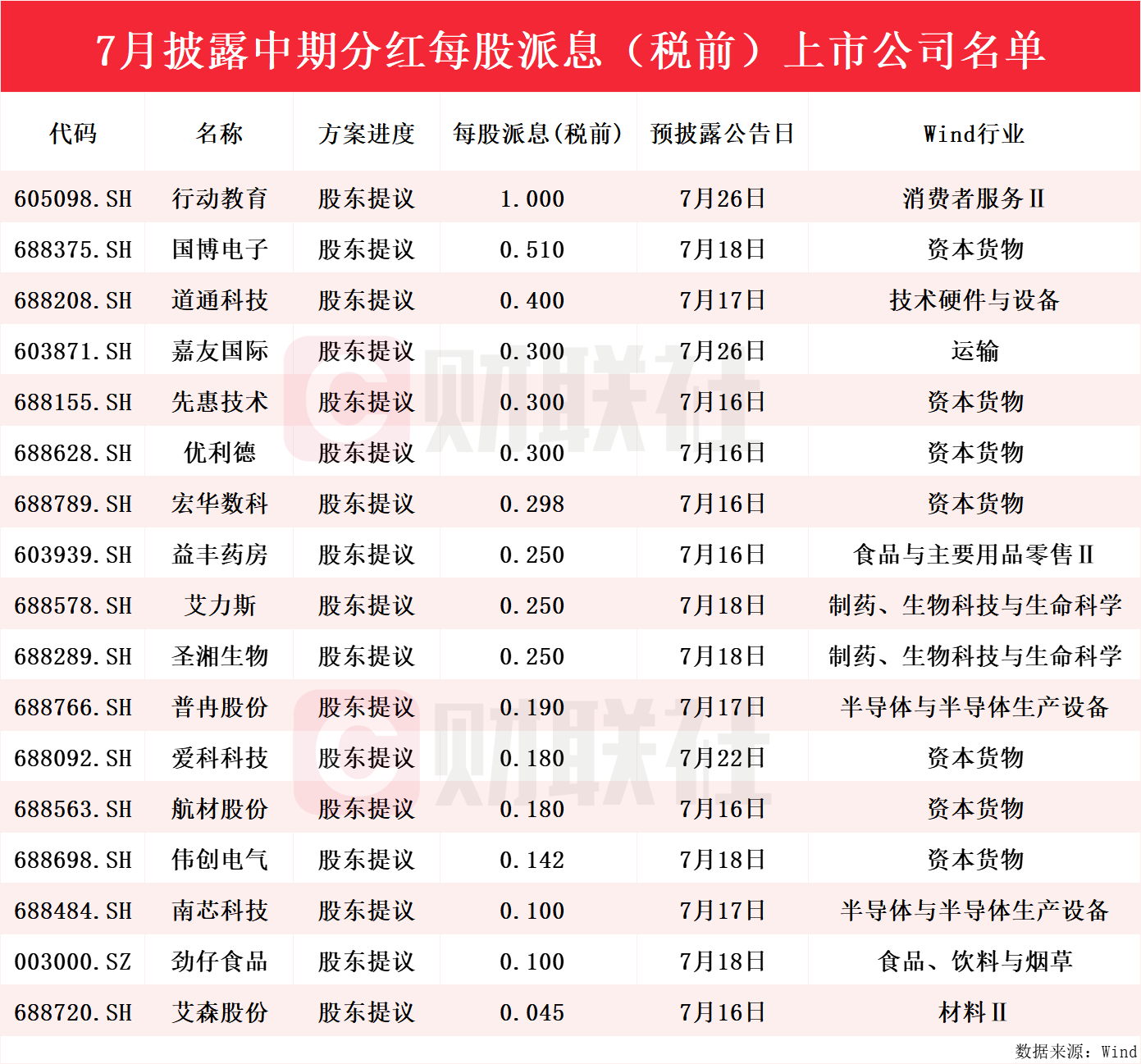 “紅包雨”來襲！年內逾百家上市公司拋出中期分紅計劃，7月披露每股派息居前個股名單一覽