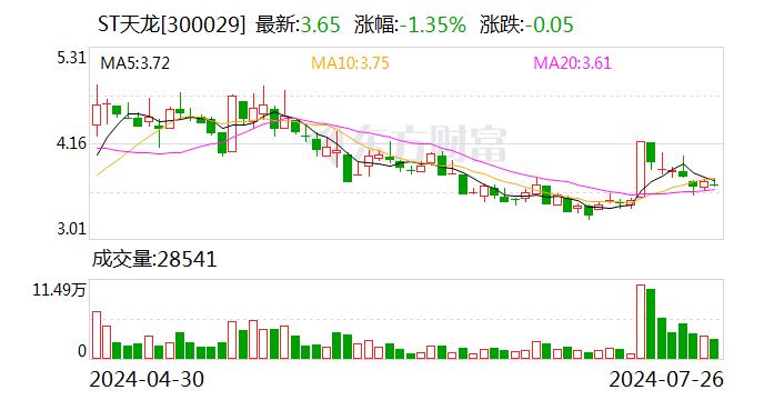 注意！ST天龍將于8月15日召開股東大會