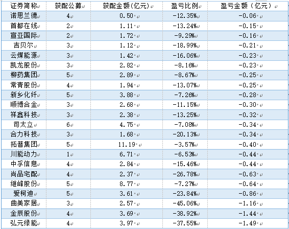 參與A股定增大面積浮虧，公募投入資金同比降近7成