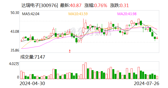 達瑞電子：上半年凈利潤同比預增429.76%-532.29%