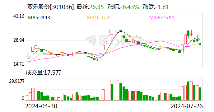 雙樂股份：上半年凈利預增575.69%-686.46%