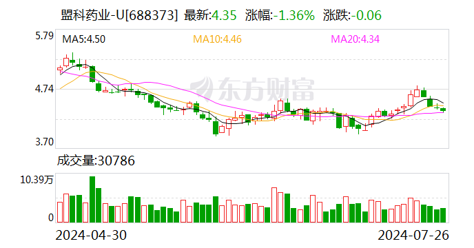 盟科藥業：520萬股限售股8月5日解禁