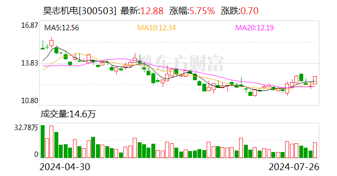 昊志機電：上半年凈利5491.79萬元 同比扭虧