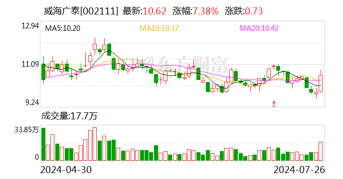 威海廣泰：簽訂5451.97萬元移動醫療裝備銷售合同