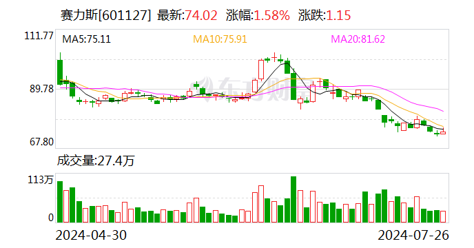 25億元收購“問界”后 賽力斯將參股華為子公司