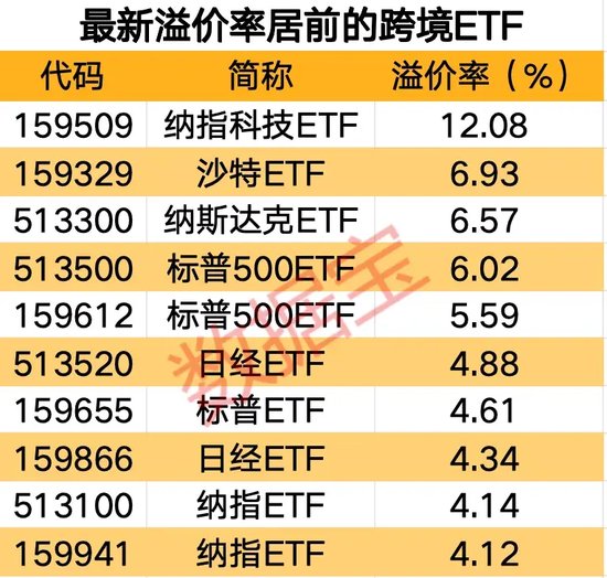 跨境ETF連續2周大跌，高溢價下資金仍保持流入