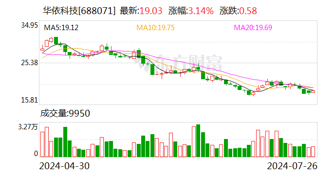 華依科技：控股股東承諾一年內不減持公司股份