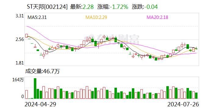 ST天邦部分董監高及核心人員完成股票增持計劃