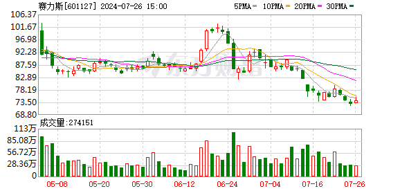 賽力斯擬投資華為車BU新公司引望 有望成為首個股權合作伙伴