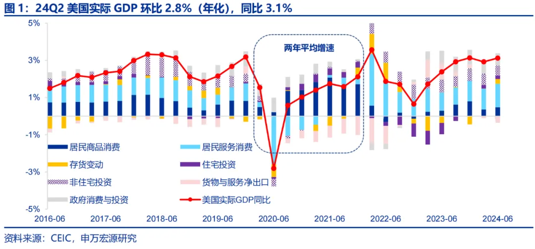 美國Q2 GDP展望：經濟或趨于降溫 重點關注特朗普重新當選和降息后的滯脹風險