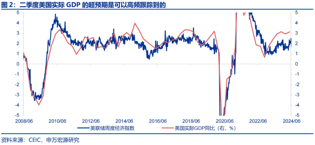 美國Q2 GDP展望：經濟或趨于降溫 重點關注特朗普重新當選和降息后的滯脹風險