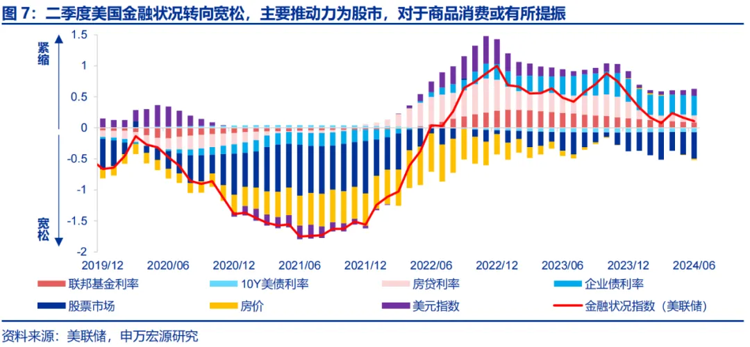 美國Q2 GDP展望：經濟或趨于降溫 重點關注特朗普重新當選和降息后的滯脹風險  第5張