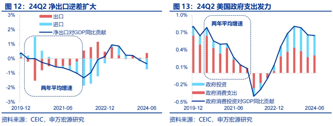 美國Q2 GDP展望：經濟或趨于降溫 重點關注特朗普重新當選和降息后的滯脹風險  第9張