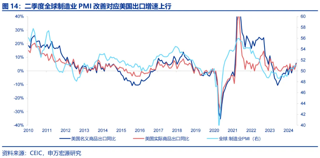 美國Q2 GDP展望：經濟或趨于降溫 重點關注特朗普重新當選和降息后的滯脹風險  第10張