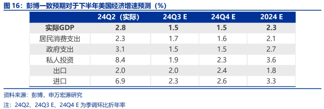 美國Q2 GDP展望：經濟或趨于降溫 重點關注特朗普重新當選和降息后的滯脹風險  第12張