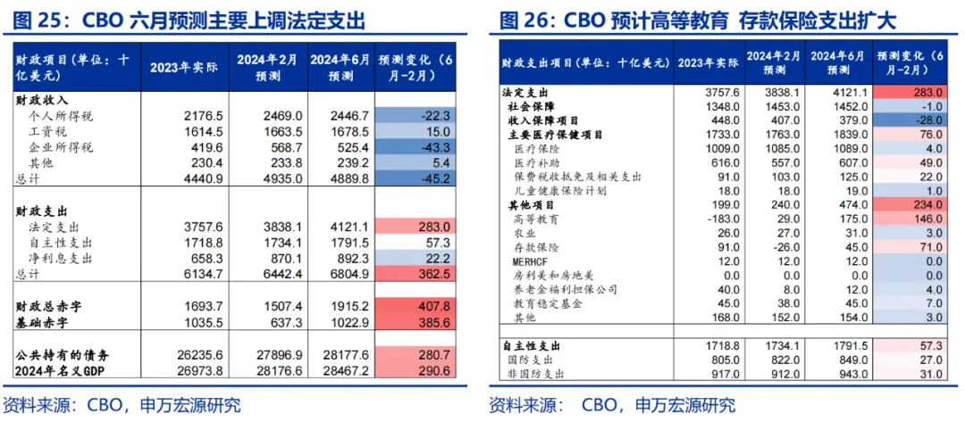 美國Q2 GDP展望：經濟或趨于降溫 重點關注特朗普重新當選和降息后的滯脹風險  第20張