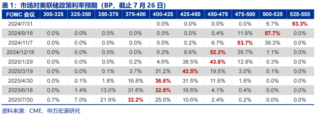 美國Q2 GDP展望：經濟或趨于降溫 重點關注特朗普重新當選和降息后的滯脹風險  第24張