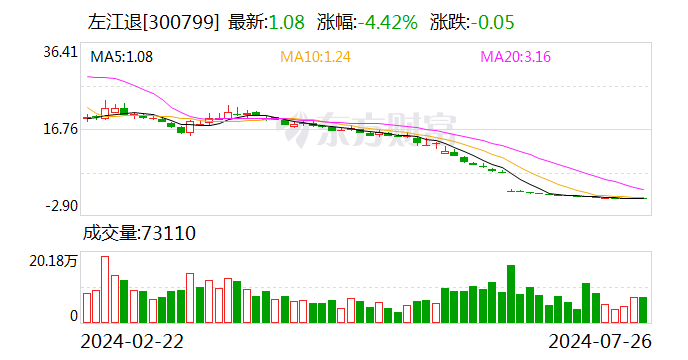 股價最高跌去99% “最貴ST股”告別A股！