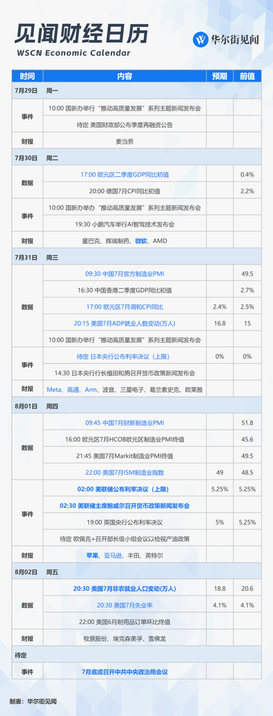 下周重磅日程：關注政治局會議、美日英“央行超級周”、美國7月非農，美股科技“四巨頭”財報