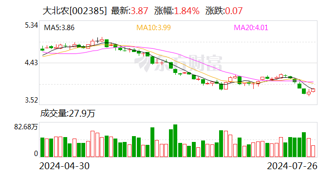 大北農與正邦科技及相關方達成和解 有利于加快公司對債權的回收和受償