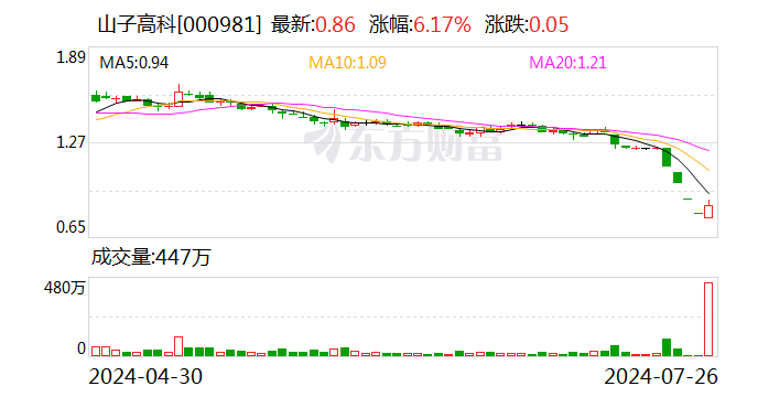 山子高科股價跌破1元 董事長致歉：停發個人薪水直至股價恢復到1.6元/股以上