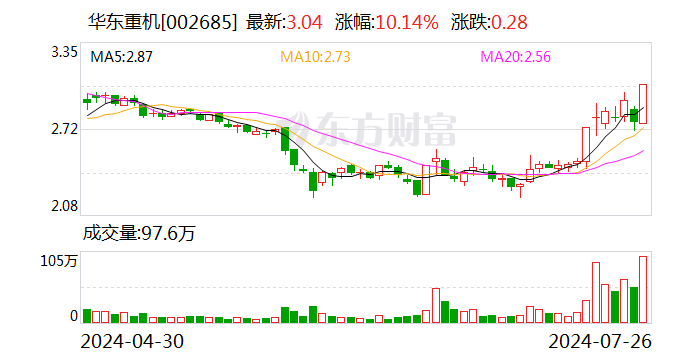 華東重機擬獲得銳信圖芯43.18%股權 打造新利潤增長點