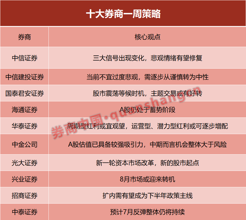 十大券商策略：8月市場或迎轉機！周期型紅利或宜觀望 這類資產可逐步增配