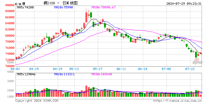 光大期貨：7月29日有色金屬日報