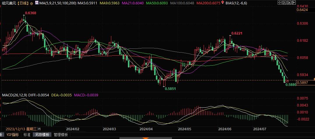 瑞銀：新西蘭聯儲8月料降息25基點，不看好未來一年紐元表現  第2張